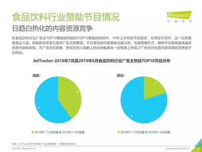 2019年中国食品饮料类网络广告营销报告