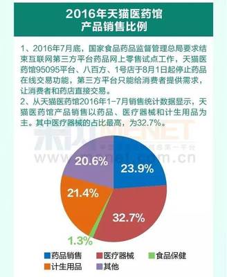 2016年我国网上药店达619家,销售额同比增长50%