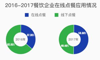 微盟发布2017中国智慧餐饮报告 小程序 公众号 将成餐饮智慧化运营主要载体